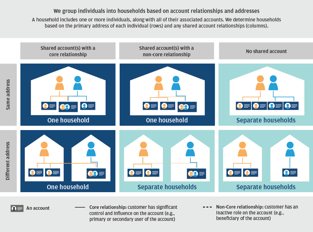 Infographic of Household Analysis