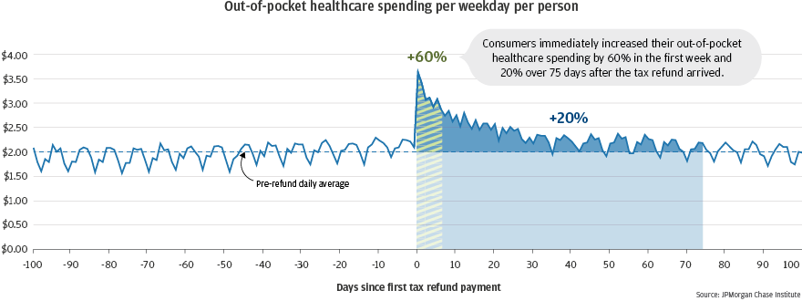 Line graph of out of pocket healthcare spending per weekday per person