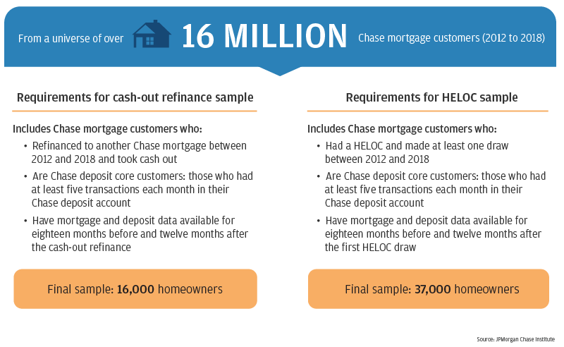 Inforgraphic showing Requirements for cash-out refinance sample vs Requirements for HELOC sample