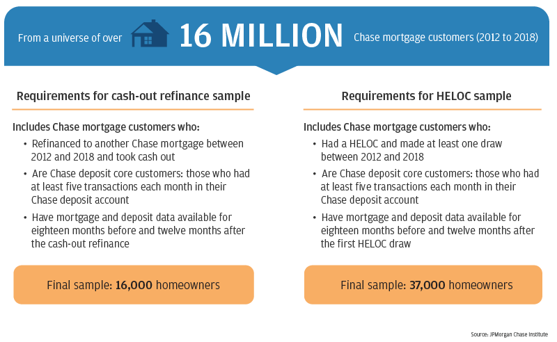 Tapping Home Equity