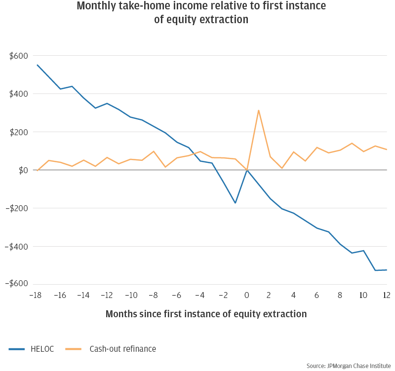 Tapping Home Equity