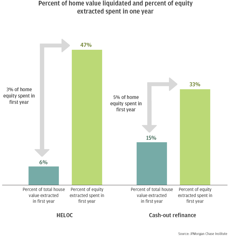 Percent of home value liquidated and percent of equity extracted spent in one year.