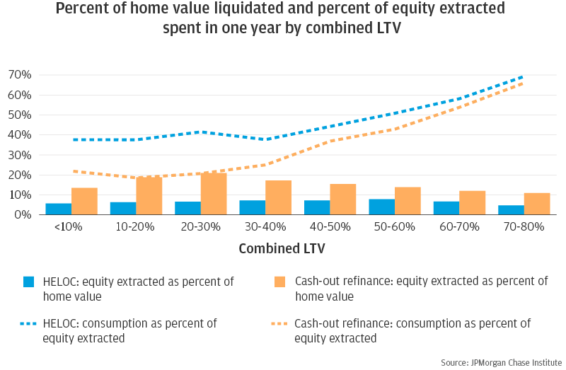 Infographic showing percent of home value liquidated and percent of equity extracted spent in one year by combined LTV