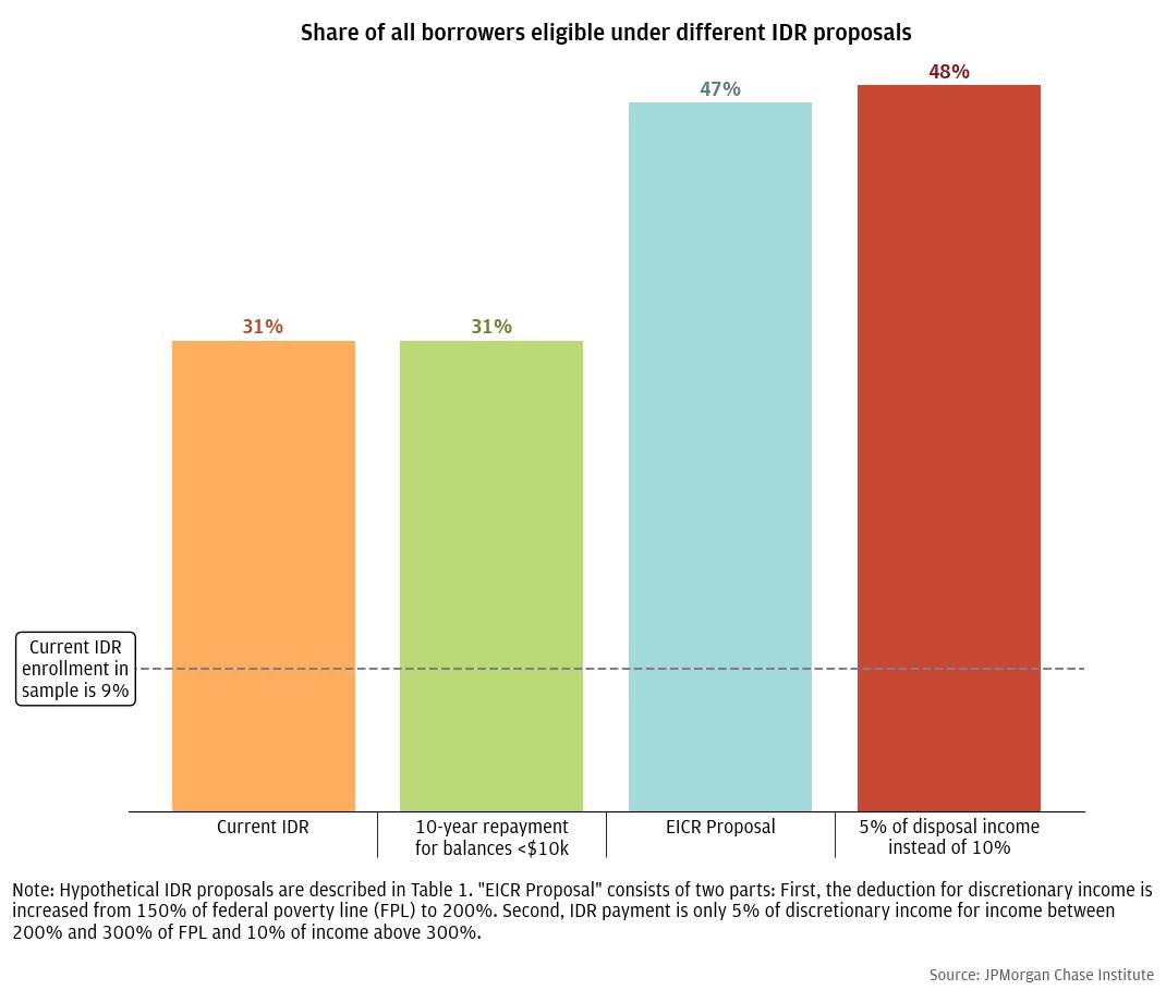 Making IDR more generous for current enrollees can also make more borrowers eligible