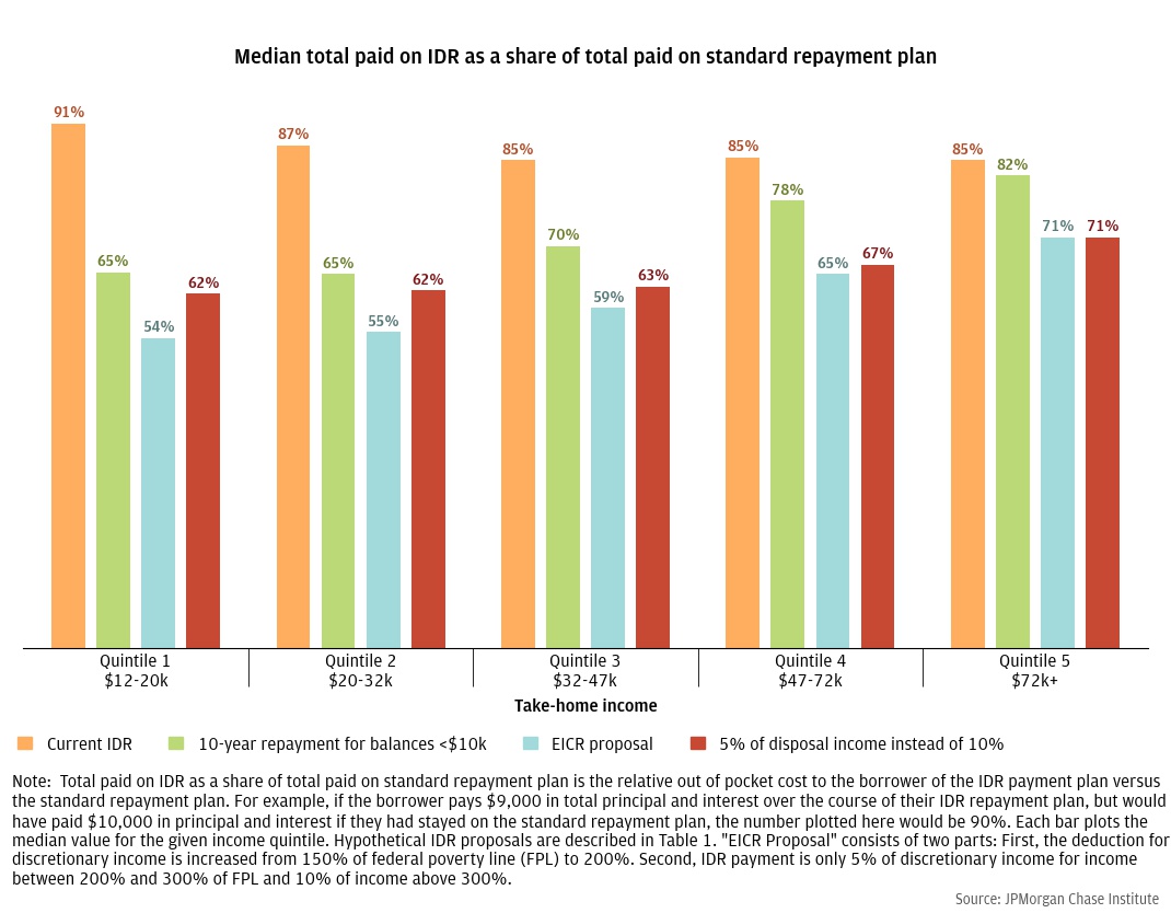 Reducing monthly payments reduces out of pocket costs for all income groups