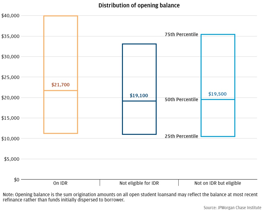 Borrowers eligible for IDR but not enrolled have similar balances to non-eligible borrowers