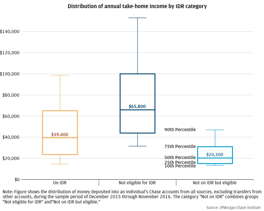 Borrowers eligible for IDR have significantly lower incomes