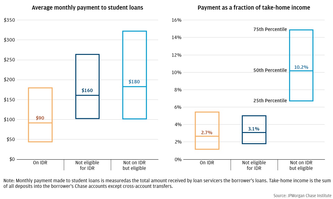 Borrowers on IDR pay a similar amount of their income towards debt as higher-income borrowers not eligible for IDR