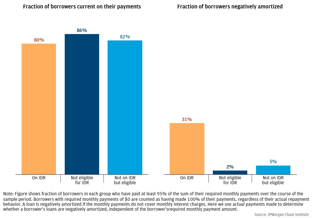 Borrowers eligible for IDR but not enrolled are keeping up with their payments despite their lower incomes