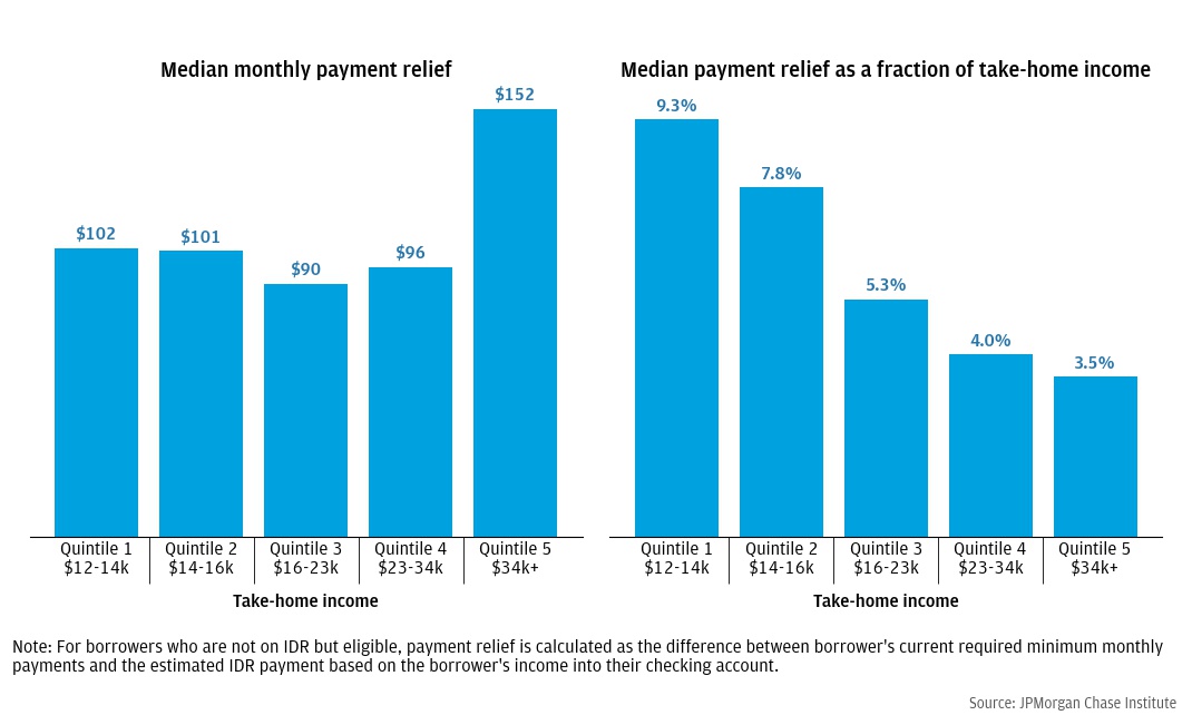 Payment relief from IDR could be substantial for those who are not enrolled 