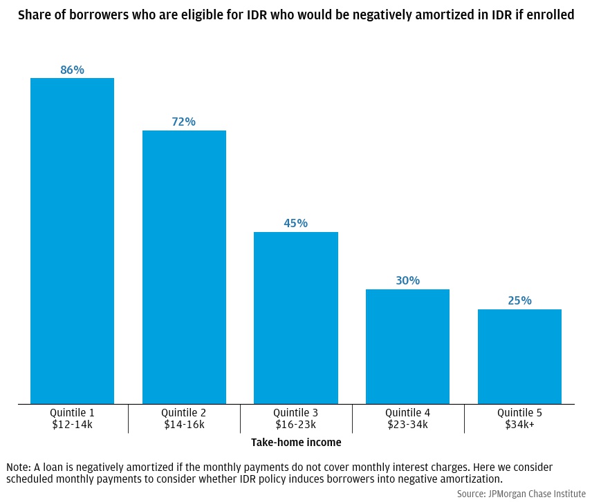 Share of potential IDR enrollees whose monthly IDR payments are less than their monthly interest charge