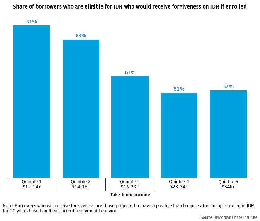 Half of IDR eligible borrowers with more than $23,000 in take-home income are unlikely to receive forgiveness through IDR