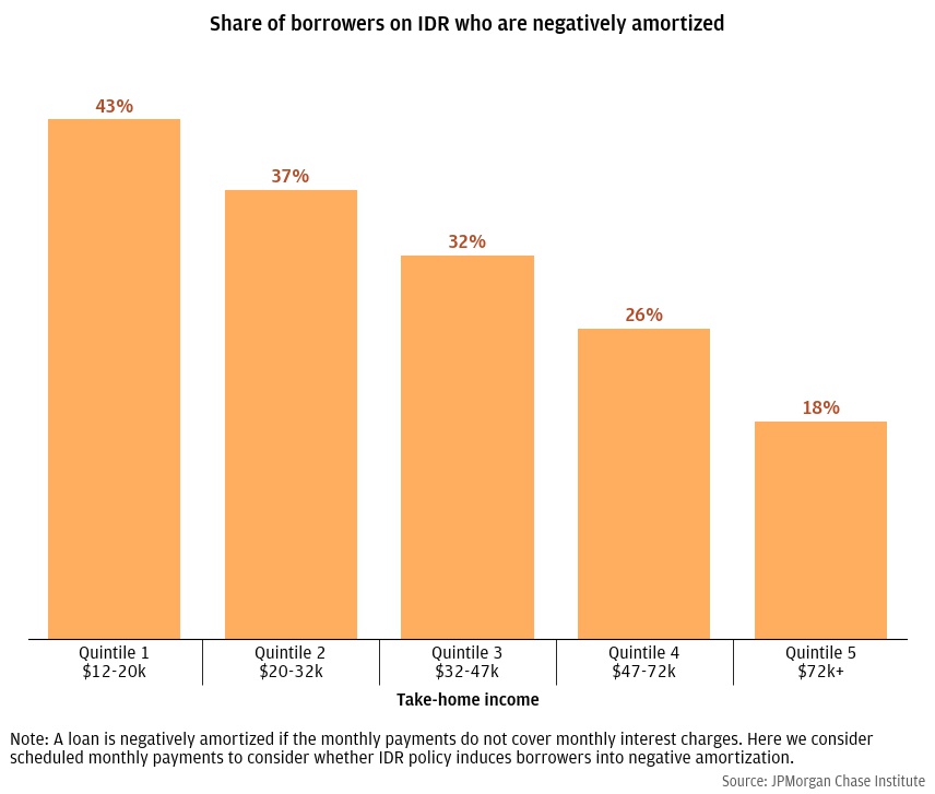 Share of borrowers on IDR who are negatively amortized