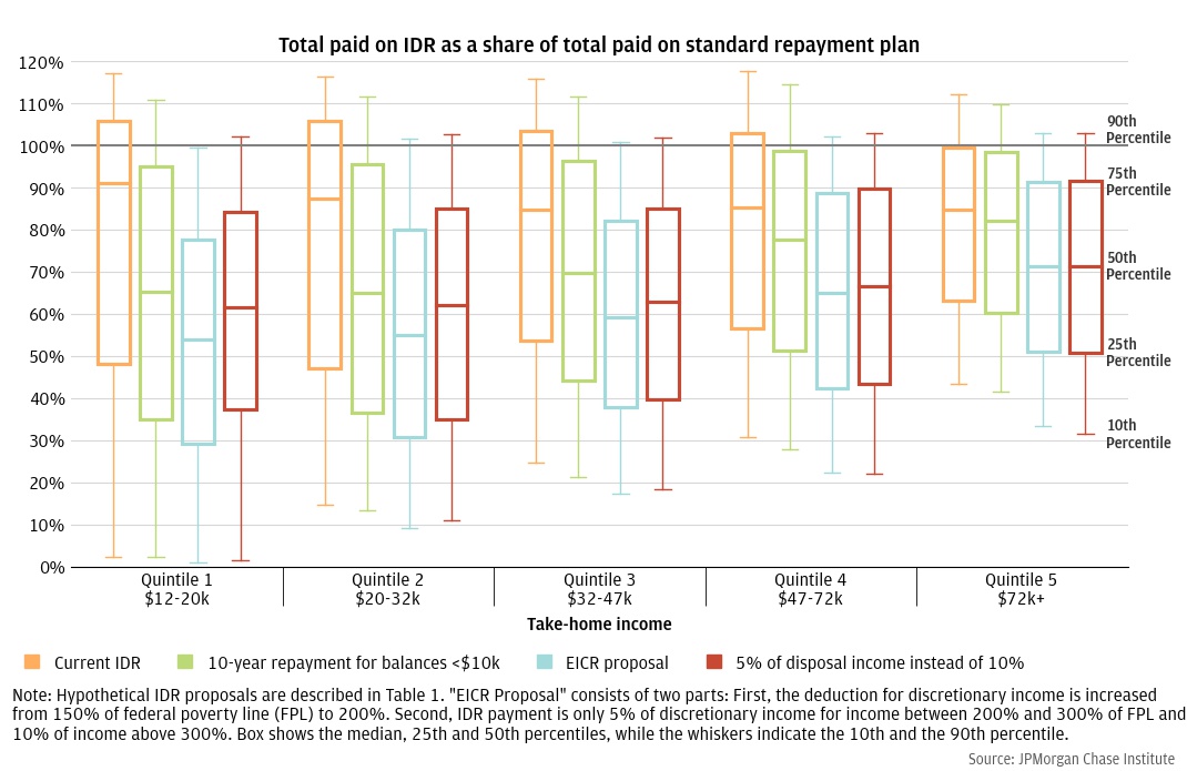 Median out of pocket costs are similar across income groups, but low-income borrowers are more likely to pay very little