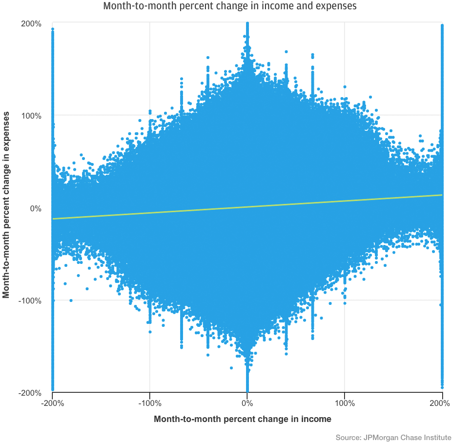 Line graph describes about Month-to-month percent change in income and expenses