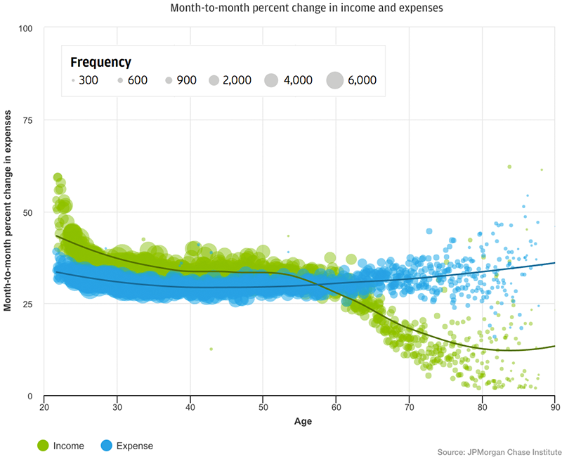 Line graph describes about Month-to-month percent change in income and expenses