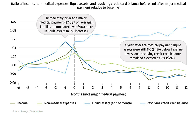 Line graph describes about Ratio of income, non-medical expenses, liquid assets, and revolving credit card balance before and after major medical payment relative to baseline*