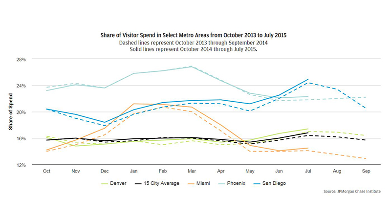 Line graph describes the share of visitor spend in select metro areas from October 2013 to July 2015.