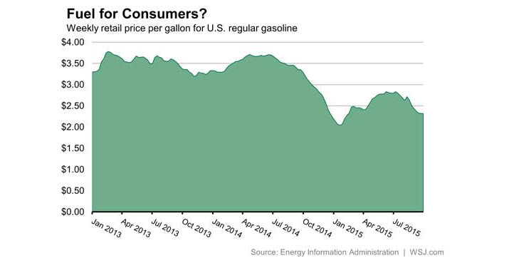 Graph of gas savings