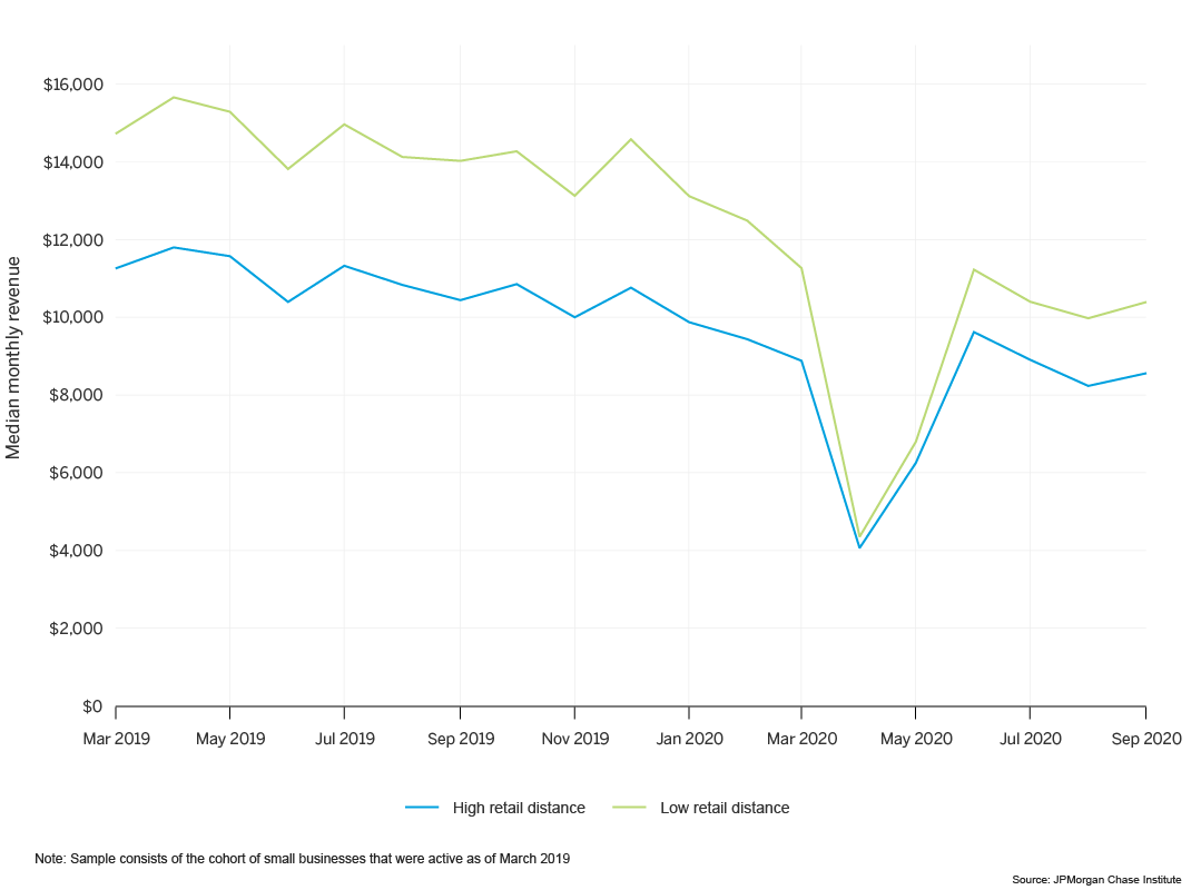 Home Advantage? Resident Retail Distances and Small Business Financial ...