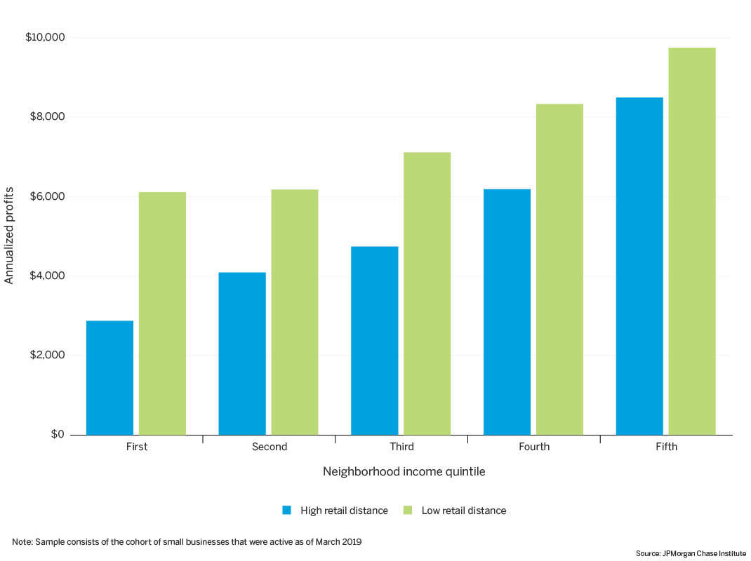 Bar graph describes about Annualized profits Neighborhood income quintile