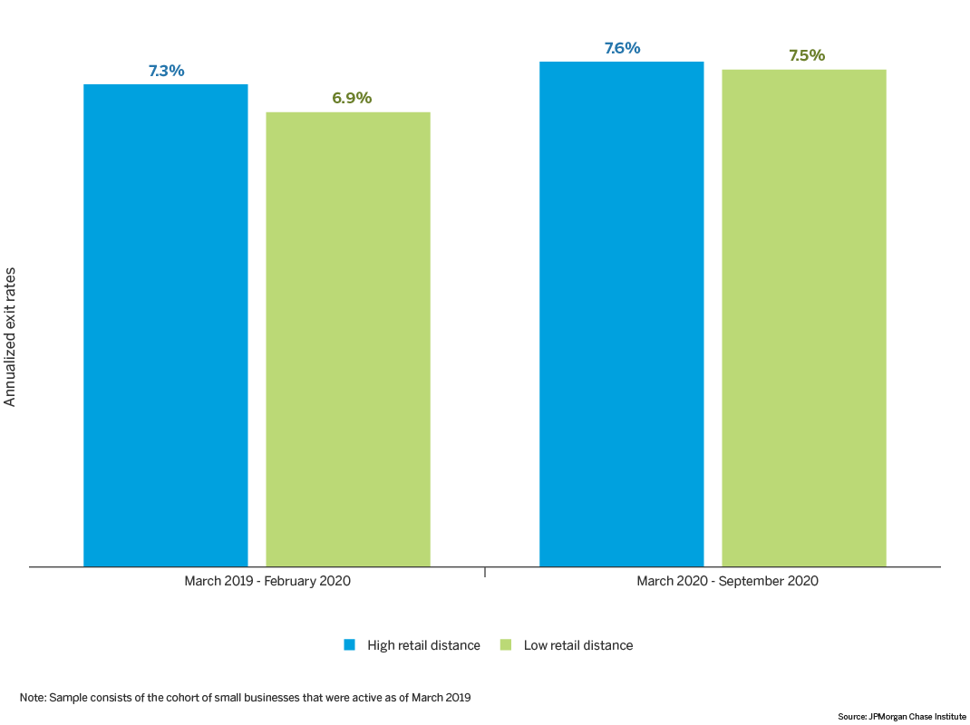 Bar graph describes about Annualized exit rates March 2019 - February 2020 March 2020 - September 2020