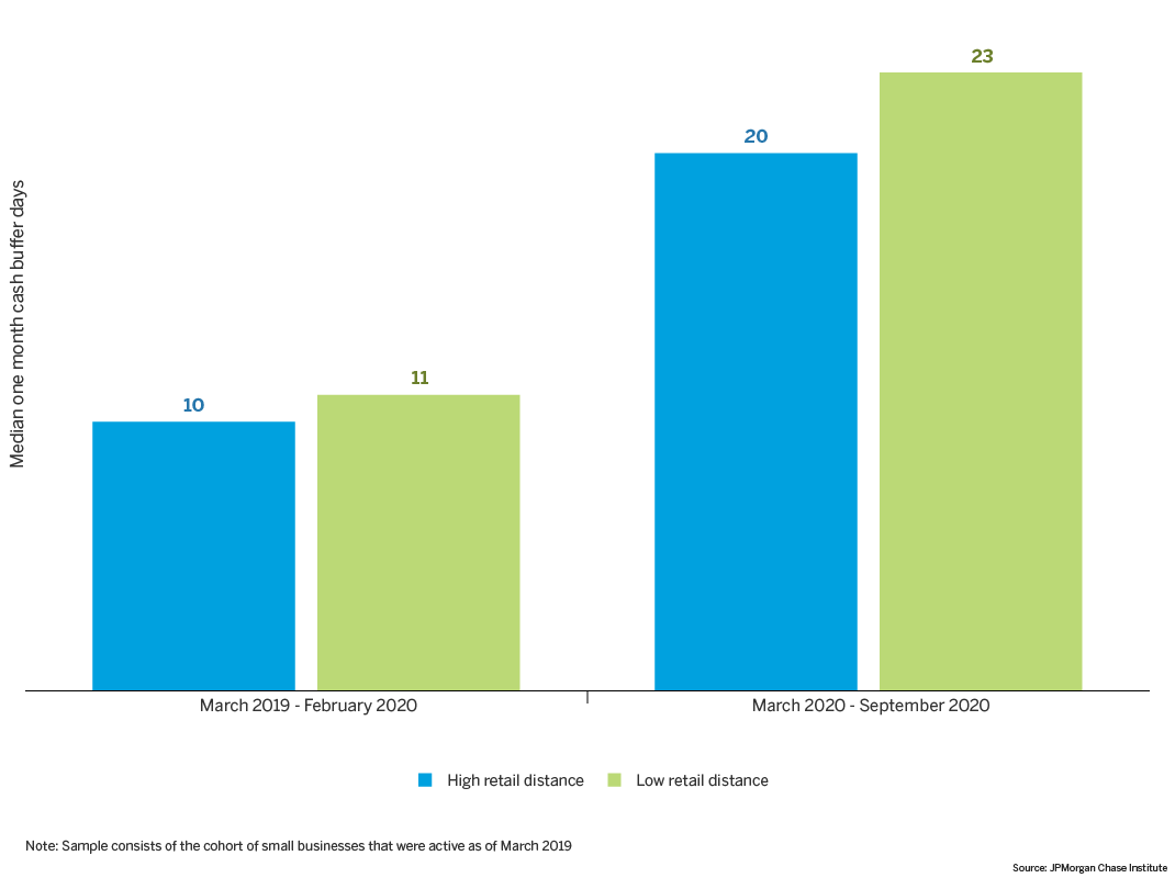 Bar graph describes about Median one month cash buffer days March 2019 - February 2020 March 2020 - September 2020