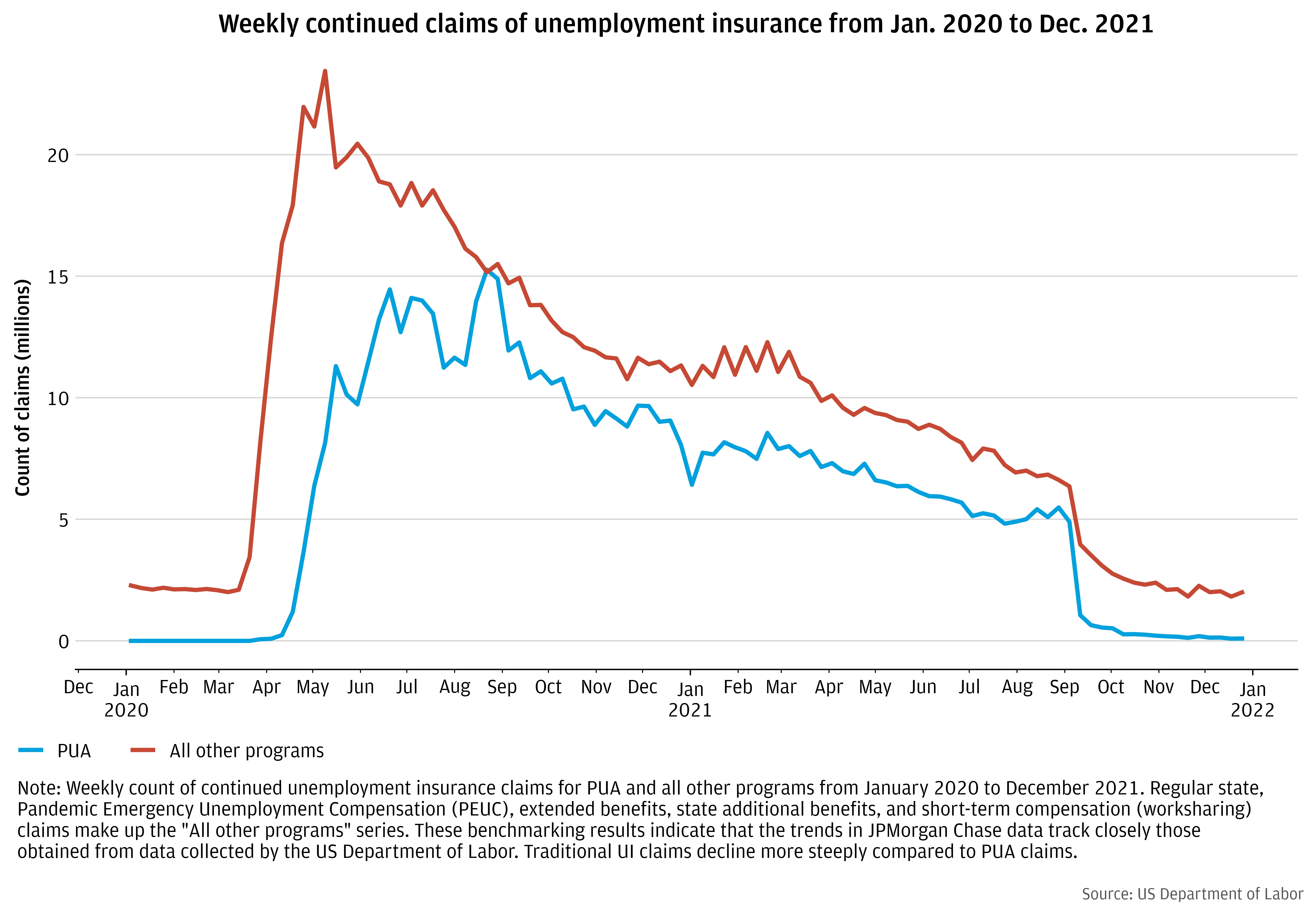 Continuing unemployment insurance claims in all programs, 2020-2021