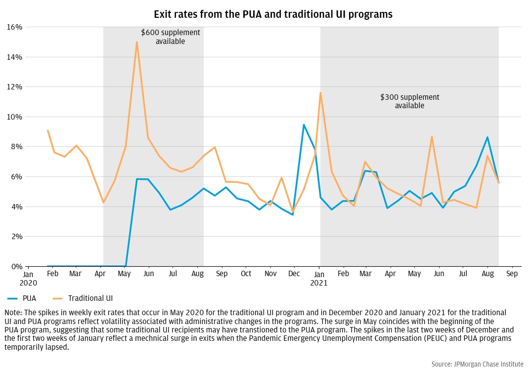 Traditional UI and PUA exit rates are fairly comparable, especially in 2021