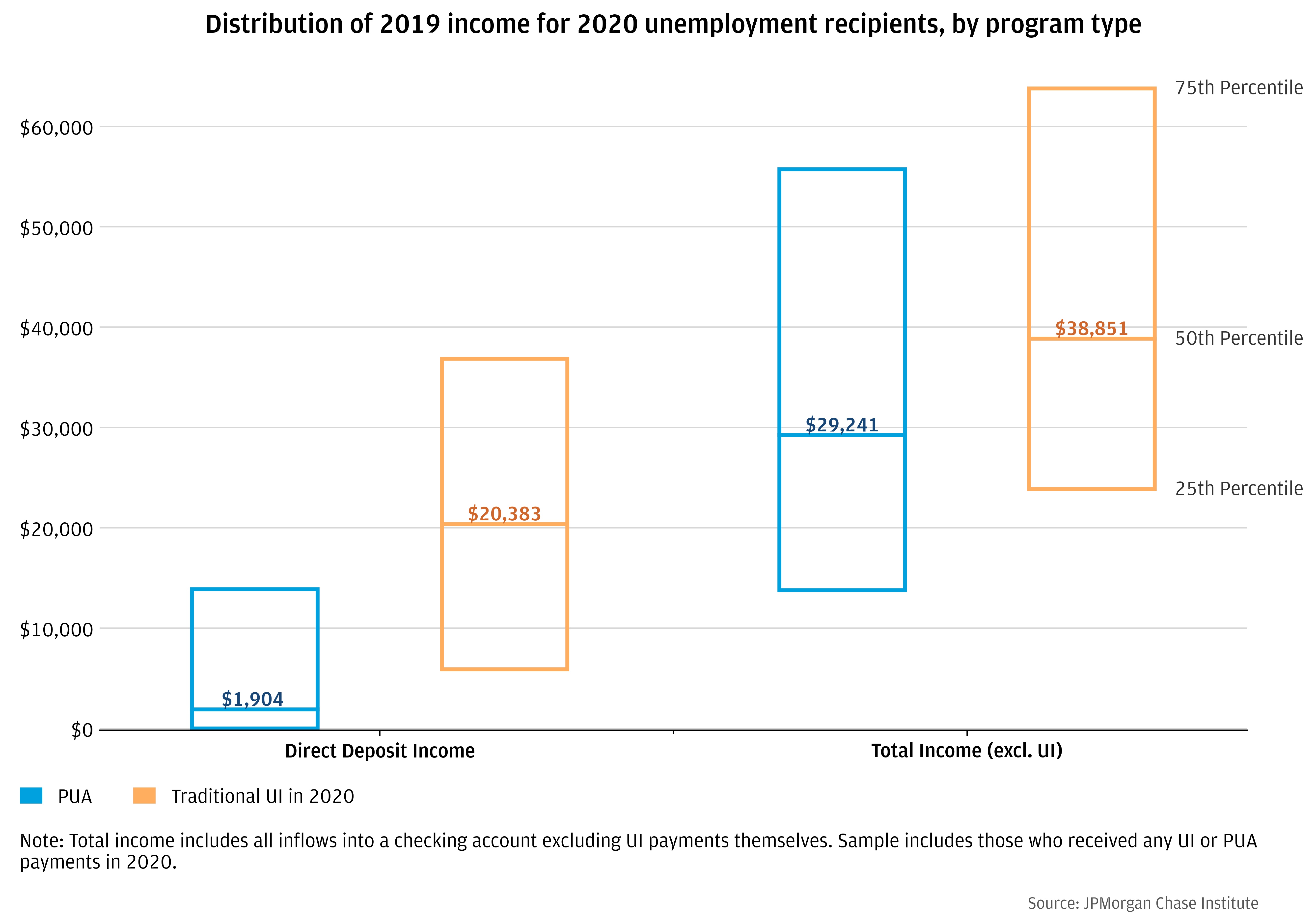 PUA recipients had roughly 25 percent lower pre-pandemic income than traditional UI recipients