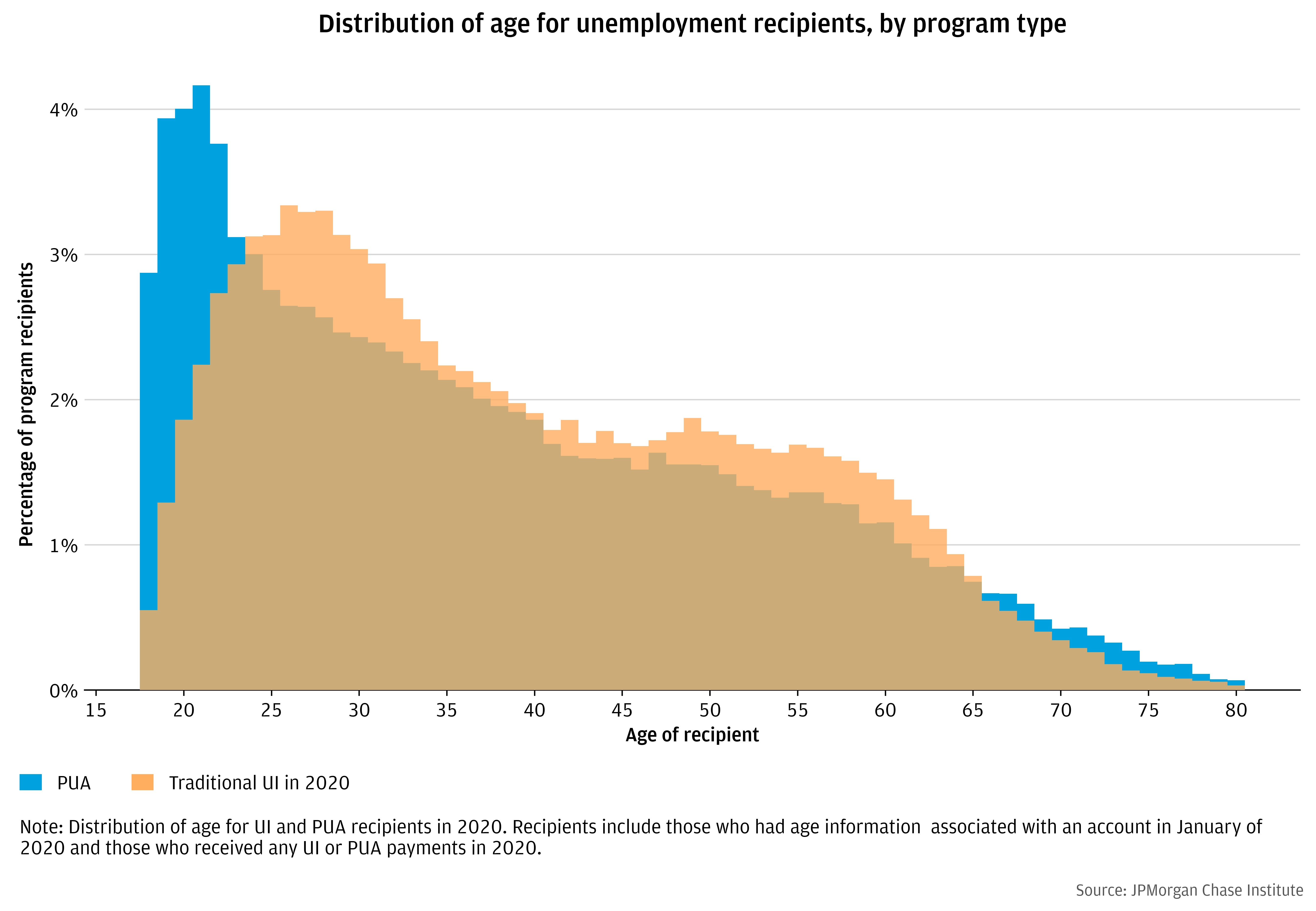 Age distribution of PUA recipients versus traditional UI recipients