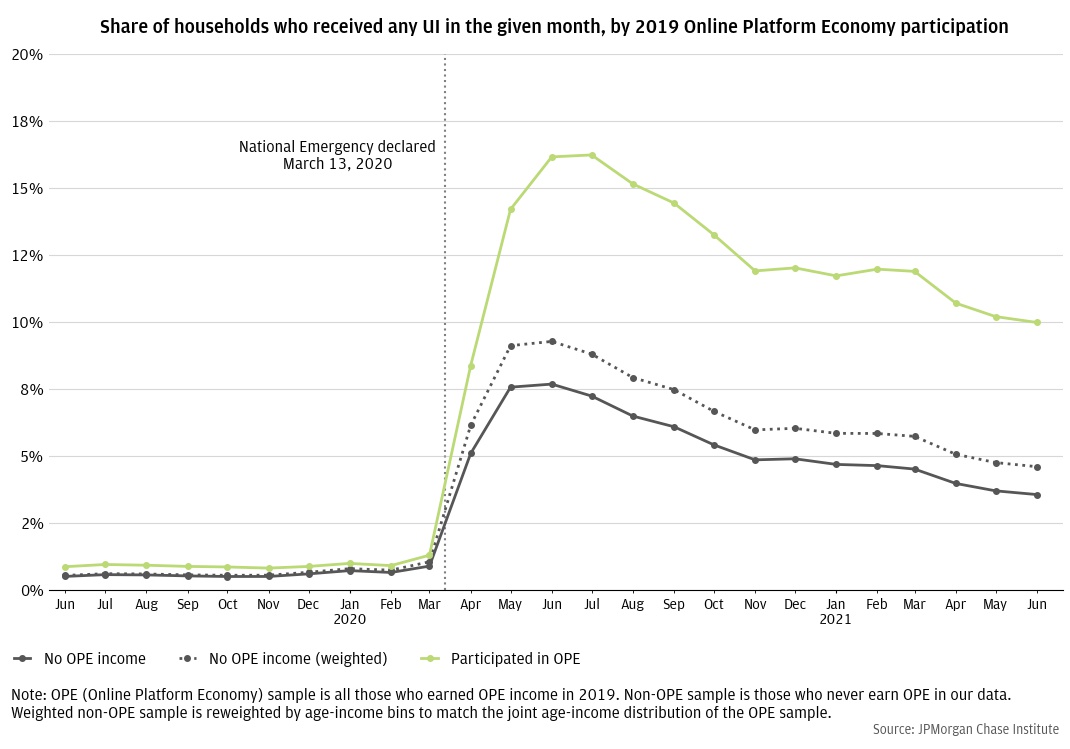 Families with income from the Online Platform Economy in 2019 were much more likely to receive UI benefits during the pandemic than families without