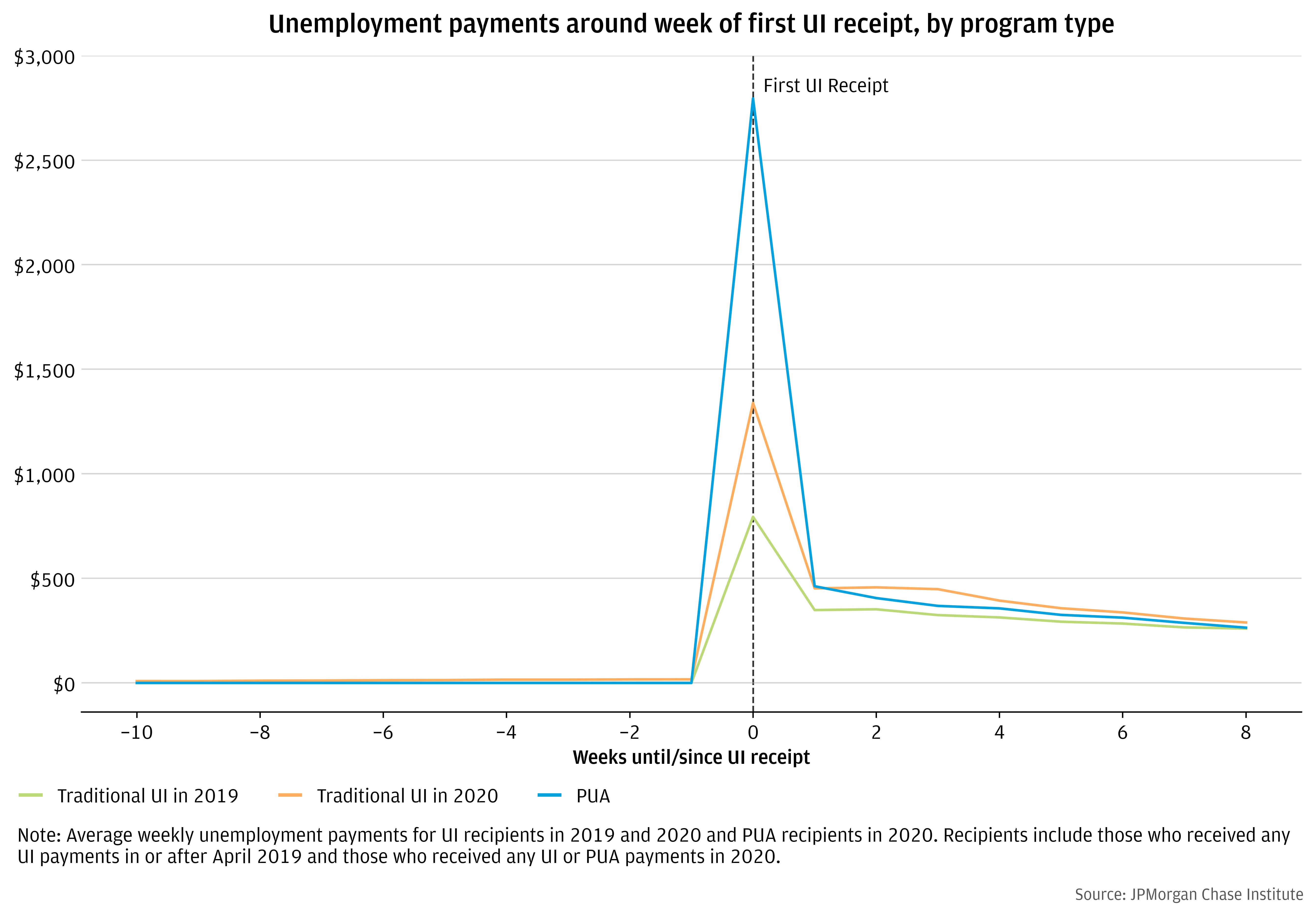 PUA recipients received much larger initial UI benefit payments than traditional UI recipients, indicating much longer delays in benefit receipt