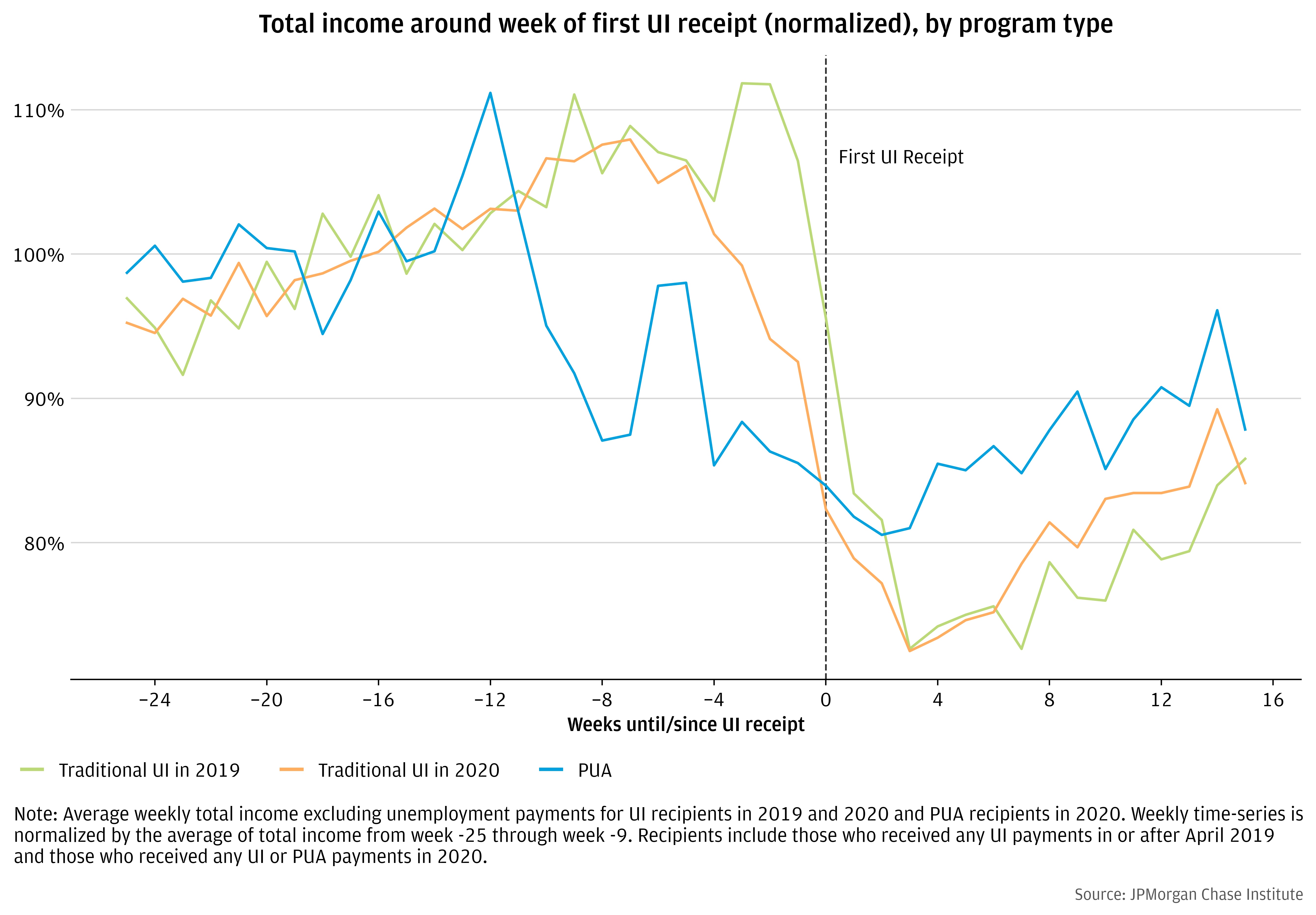PUA recipients experienced similar income losses to traditional UI recipients