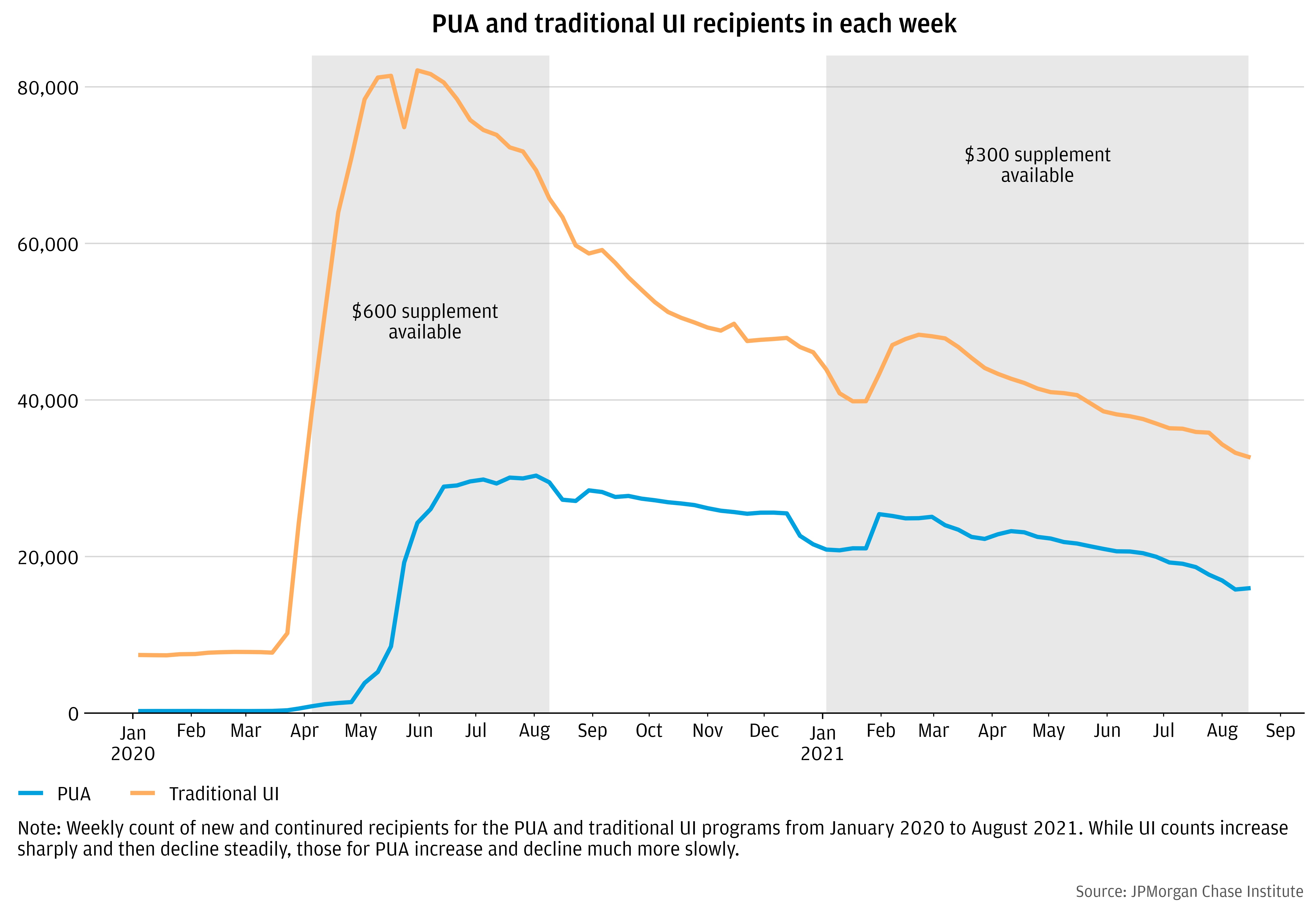 Active spells fell more slowly among PUA recipients than traditional UI recipients