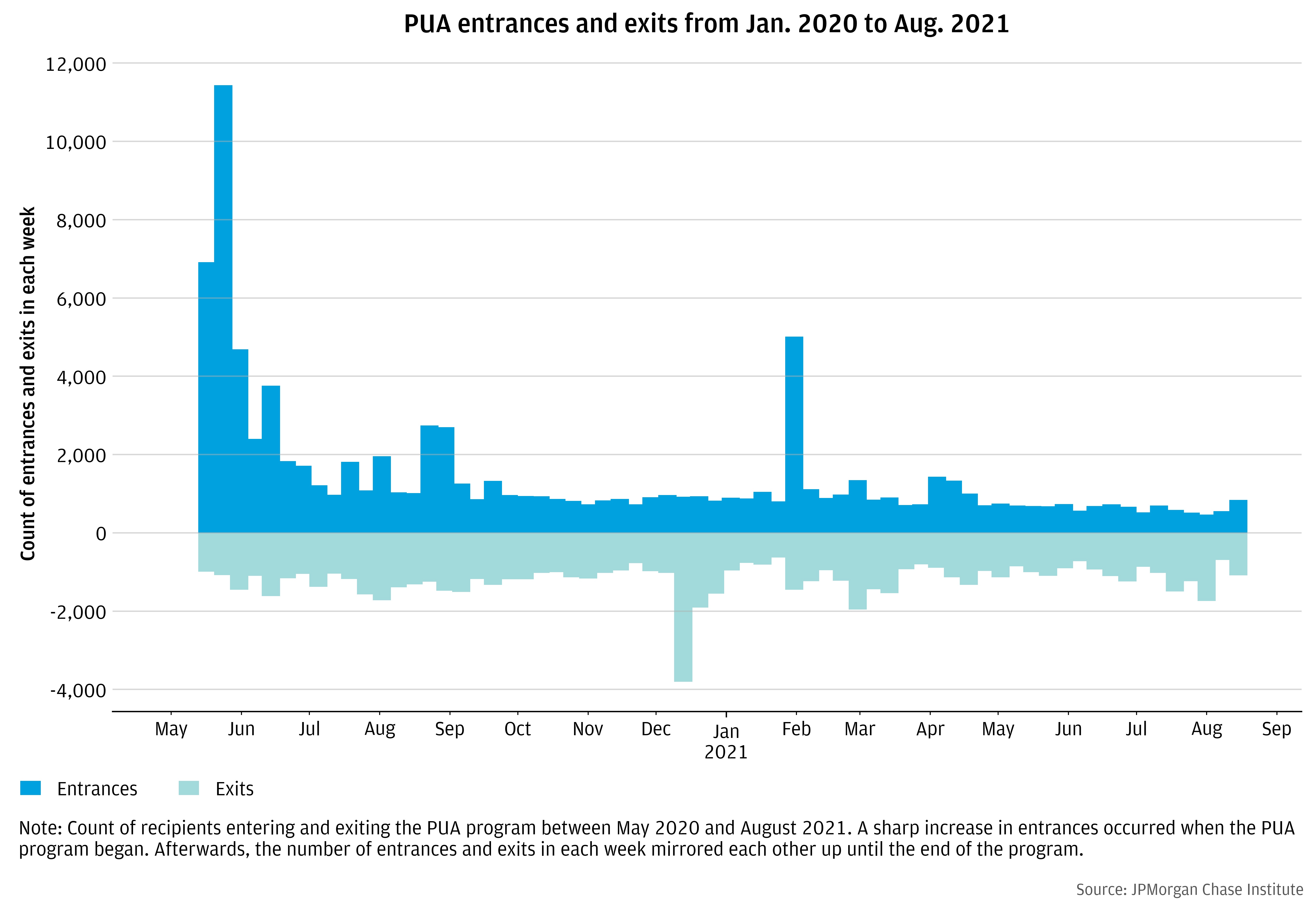 Entrances and exits for the traditional UI program began to track one another after surging in early 2020