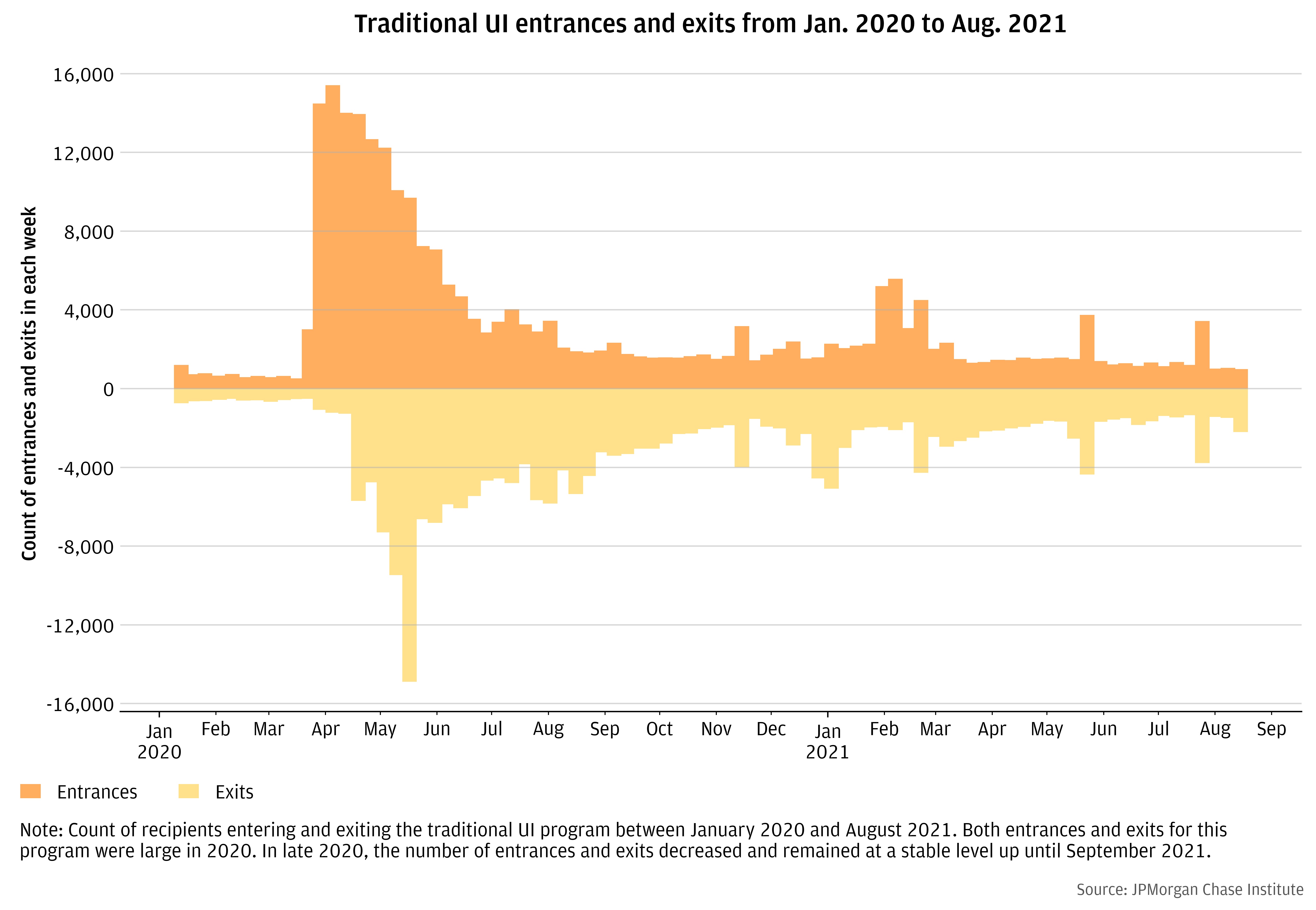 The PUA program saw a similar amount of churn in participants as the traditional UI program