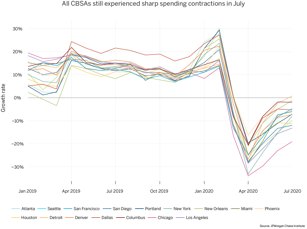 All CBSAs still experienced sharp spending contractions in July