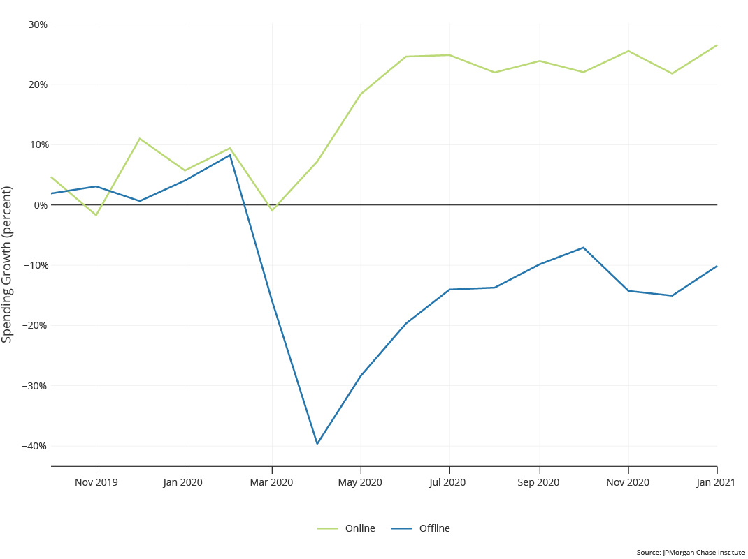 Graph describes about online spending grew rapidly starting in April 2020, remaining high throughout the year