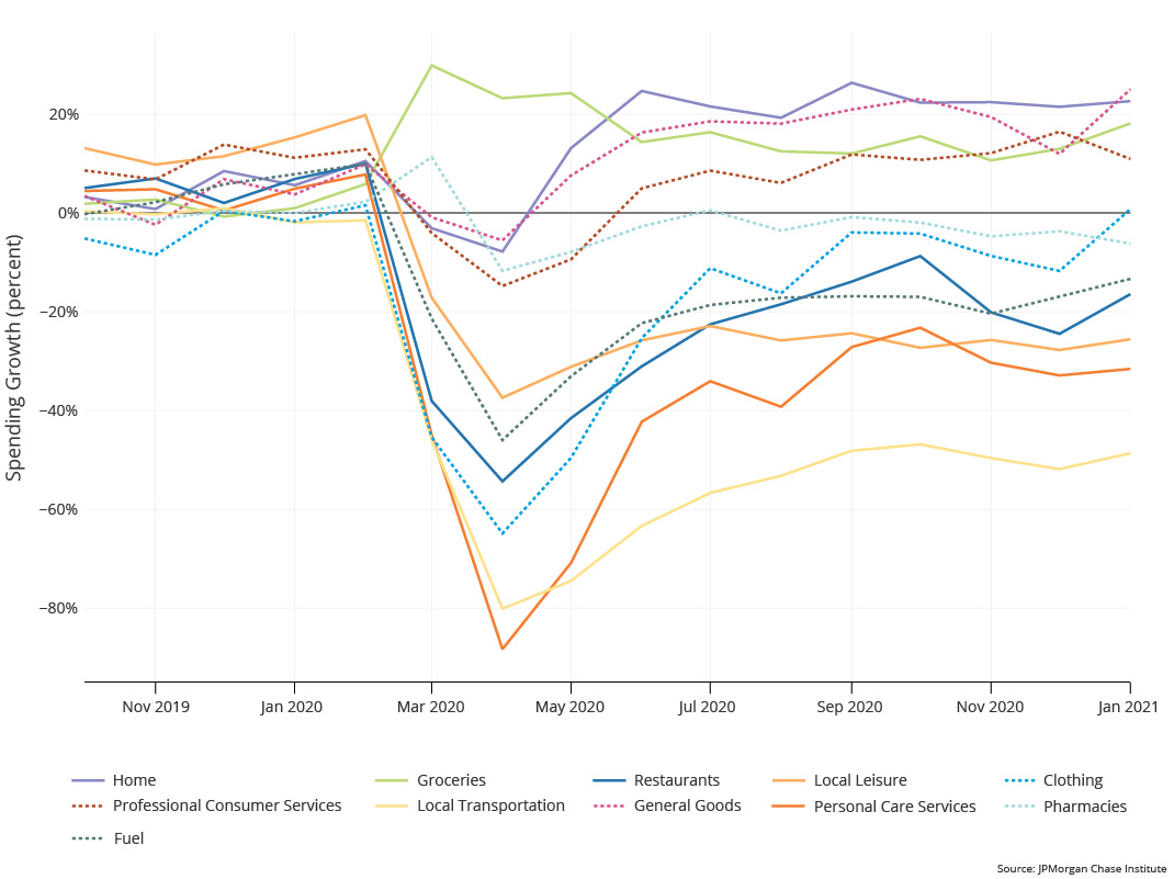 Graph describes about spending growth across products diverged substantially after March 2020