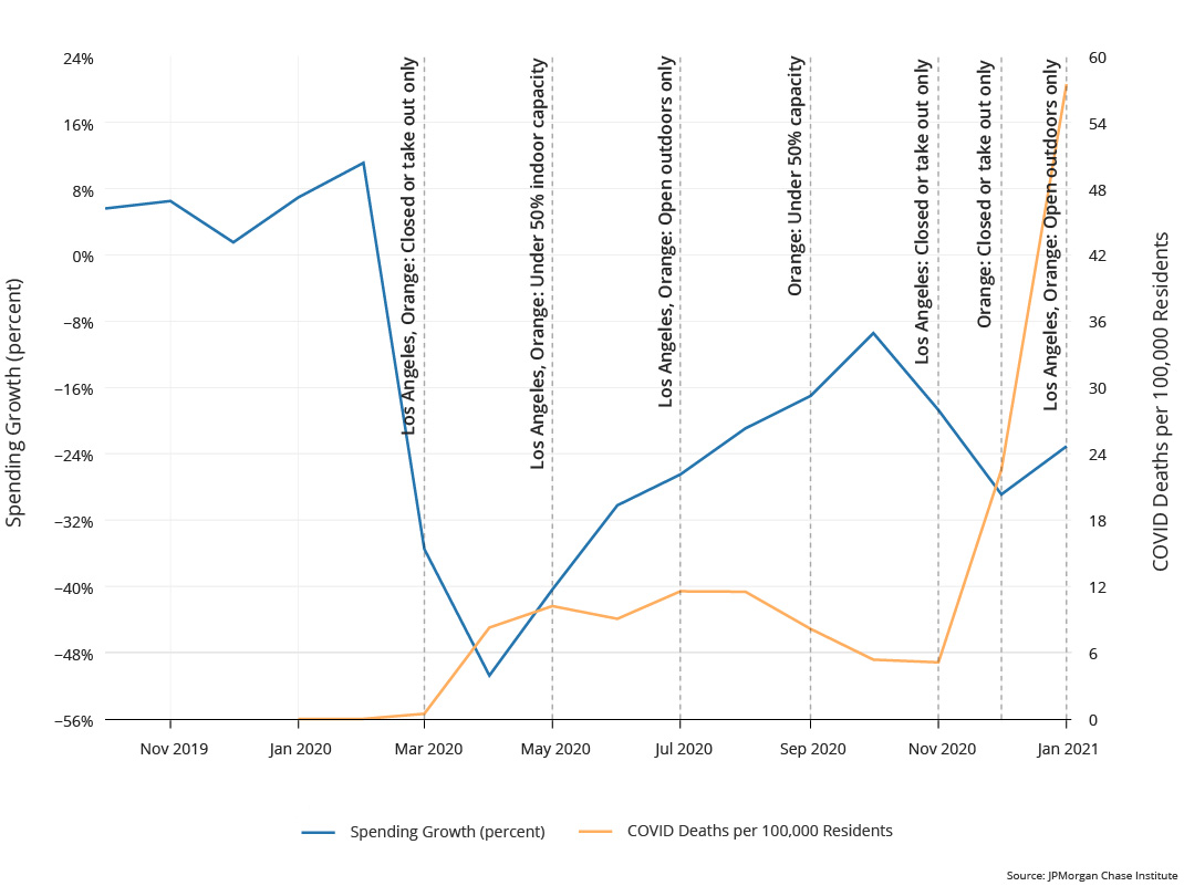 Line chart: NPIs are not associated with substantial changes in the trajectory of restaurant spending: Los Angeles