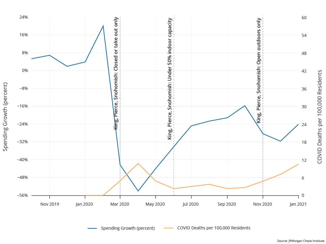 Graph describes about NPIs are not associated with substantial changes in the trajectory of restaurant spending: Seattle