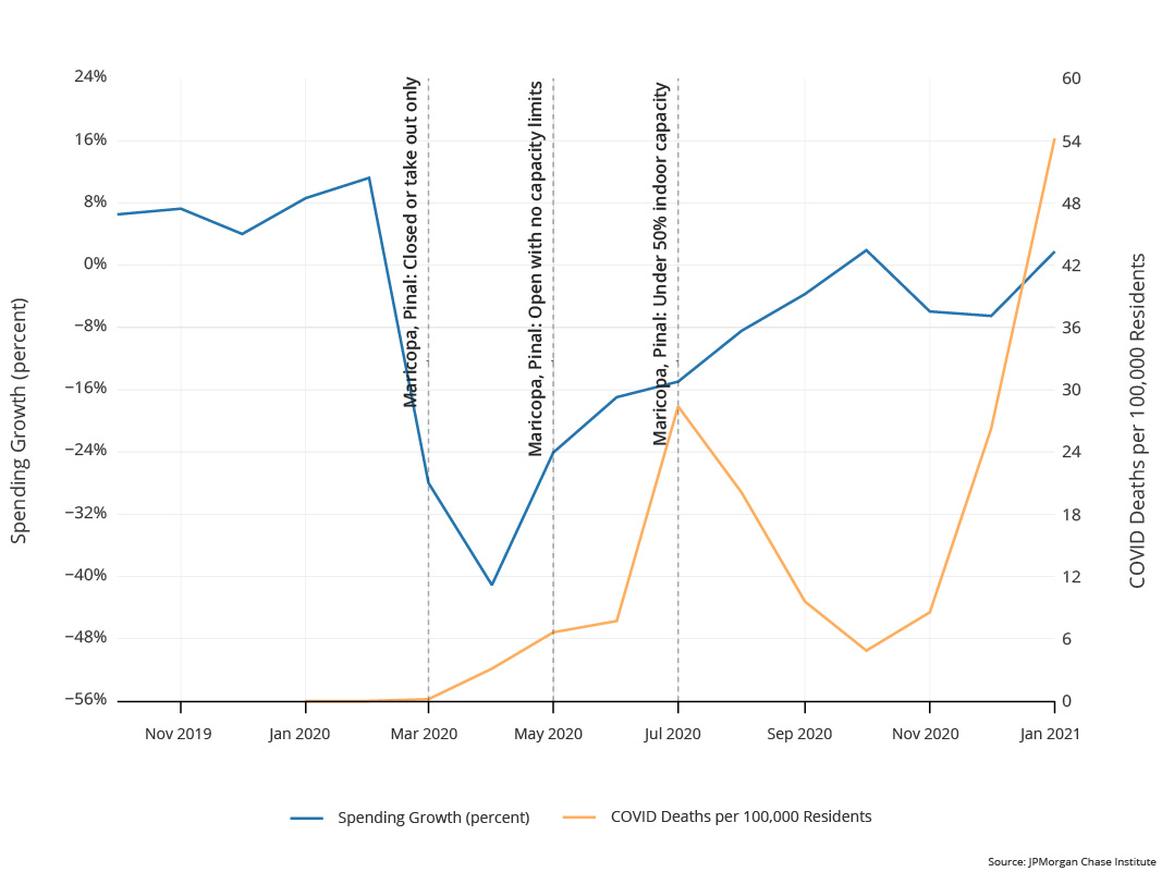 Graph describes about NPIs are not associated with substantial changes in the trajectory of restaurant spending: Phoenix