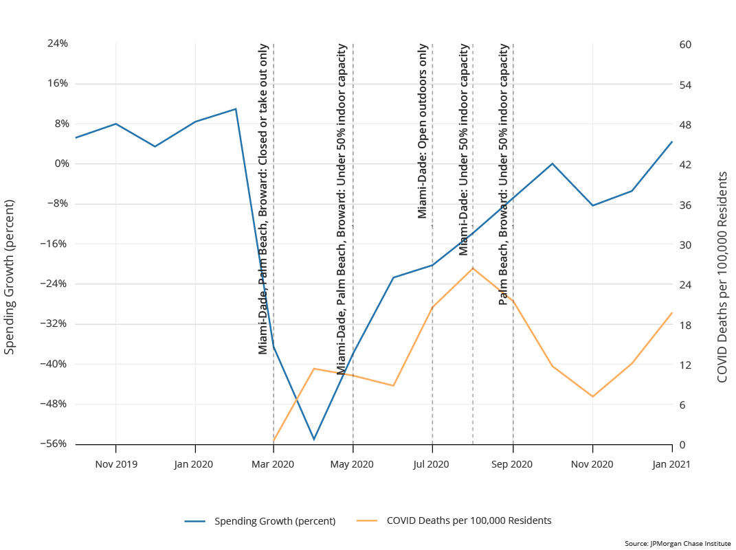 Graph describes about NPIs are not associated with substantial changes in the trajectory of restaurant spending: Miami