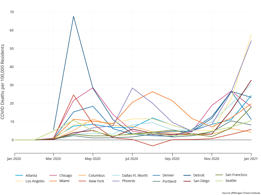 Graph describes about COVID death rates spiked at different times across metro areas