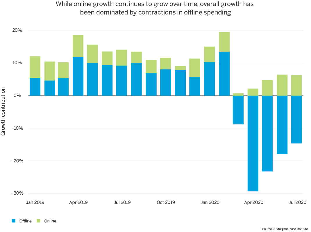 While online growth continues to grow over time, overall growth has been dominated by contractions in offline spending.