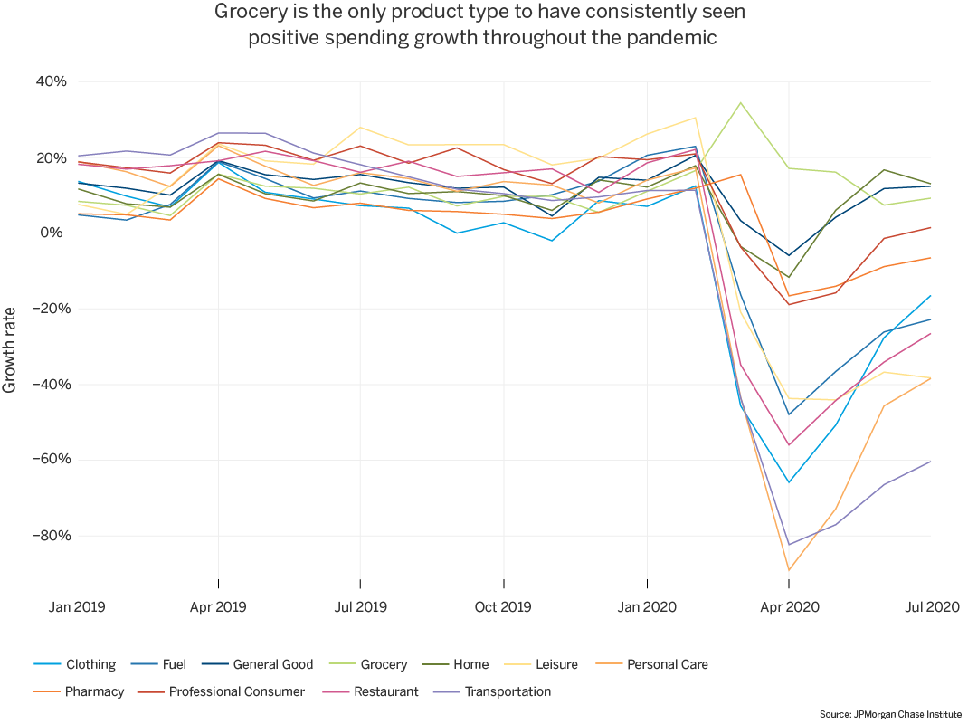 Grocery is the only product type to have consistently seen positive spending growth throughout the pandemic chart