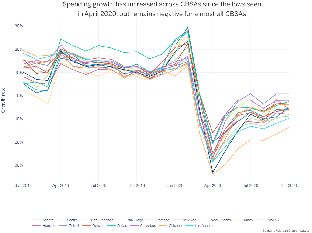 All CBSAs still experienced sharp spending contractions in July