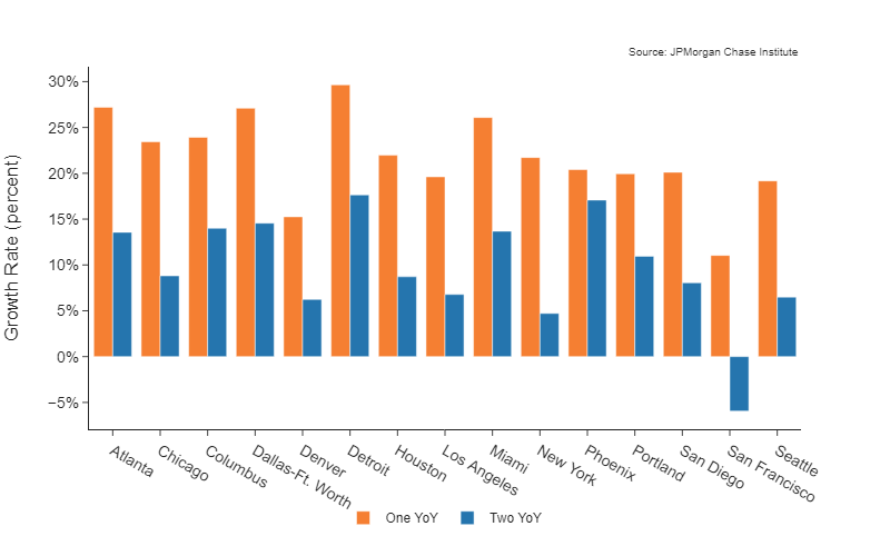 Bar graph showing metro area growth rate percentage