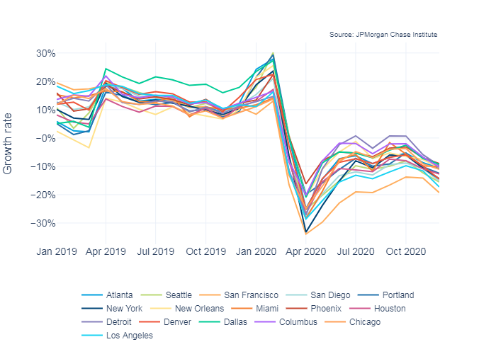 All CBSAs still experienced sharp spending contractions in April